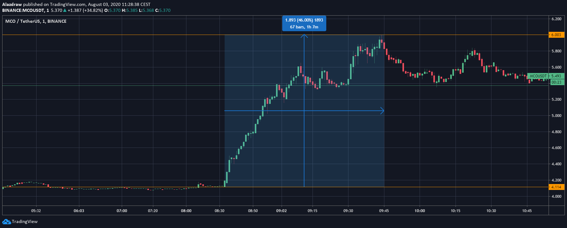 Cours MCO Crypto.com Cours MCO Crypto.com