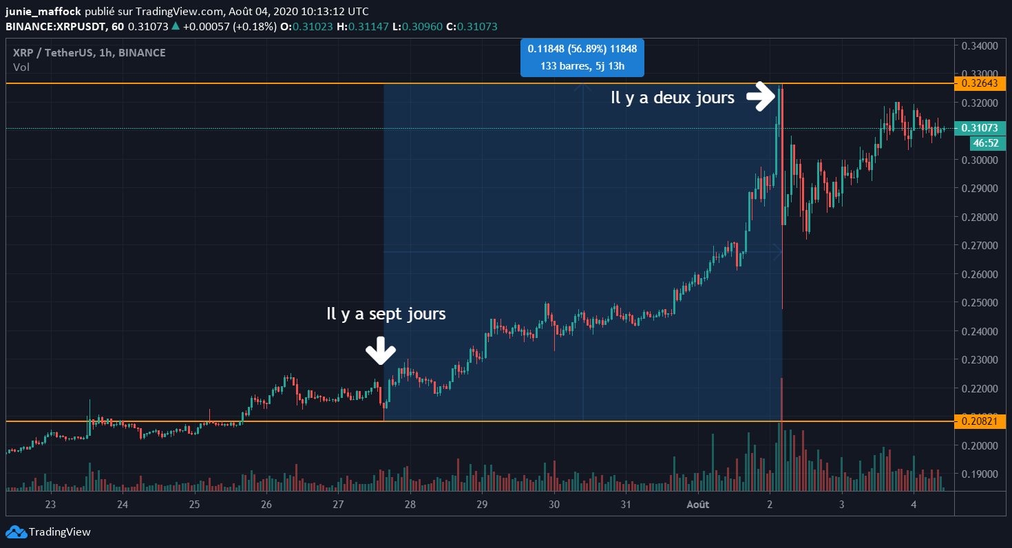 XRP XRP USDT Cours du XRP
