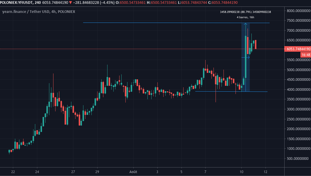 Cours du YFI Cours du YFI