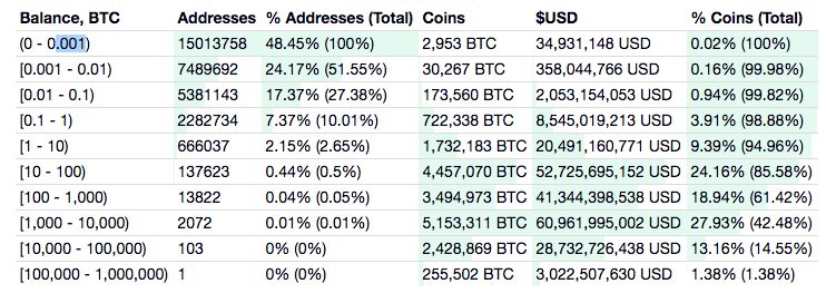 Distribution Bitcoin