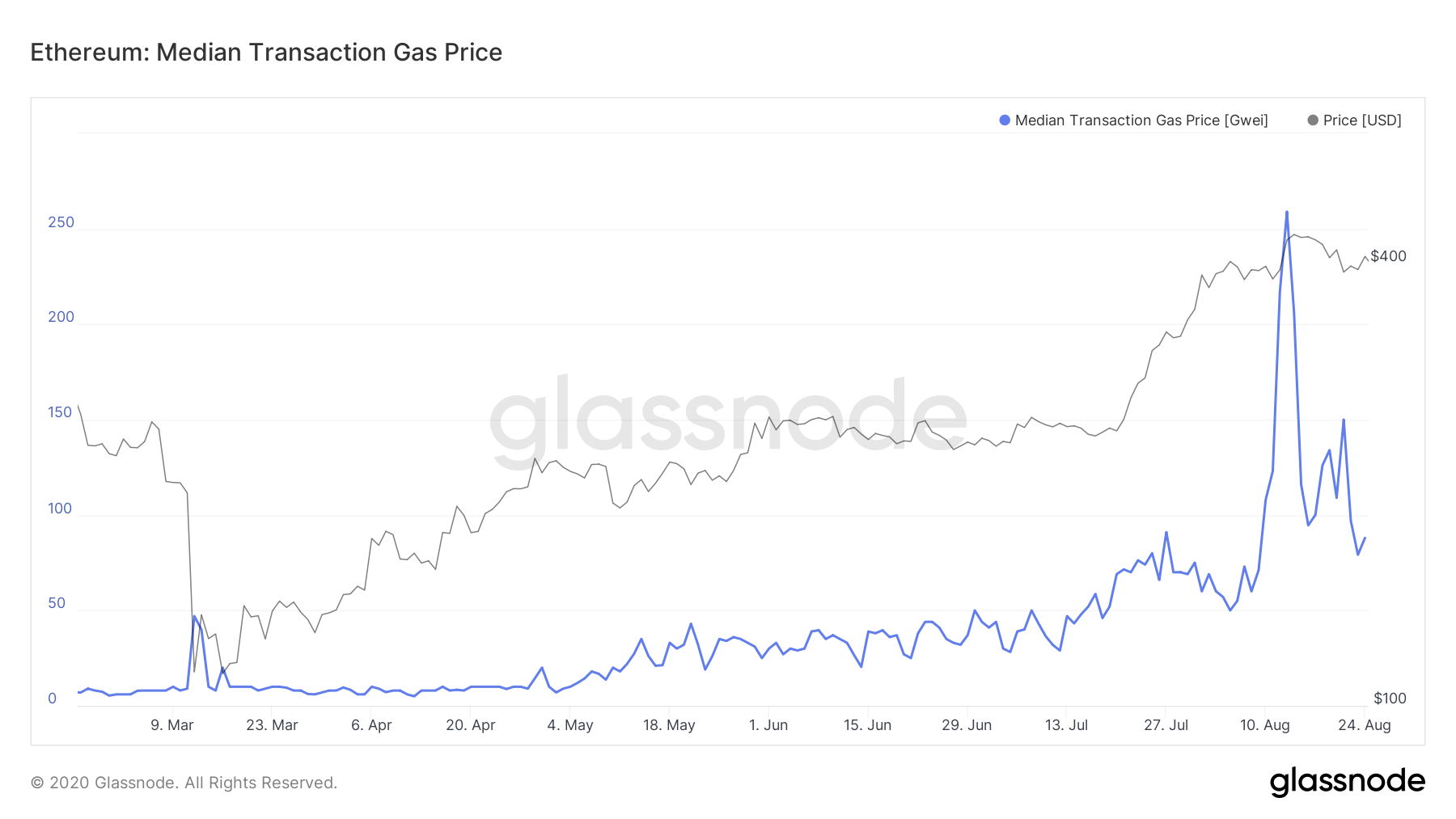 Prix moyen gas Ethereum