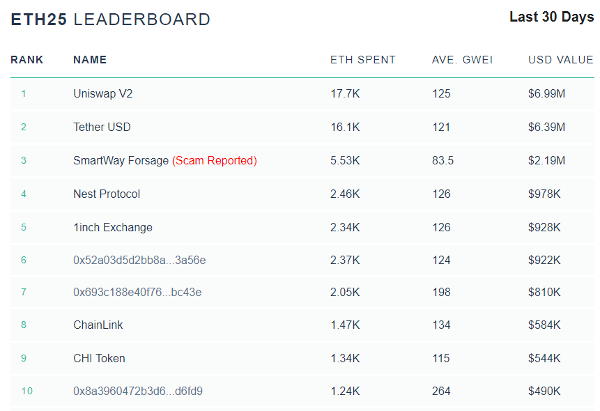 Gas ETH USD Consommation de projets tournant sur Ethereum