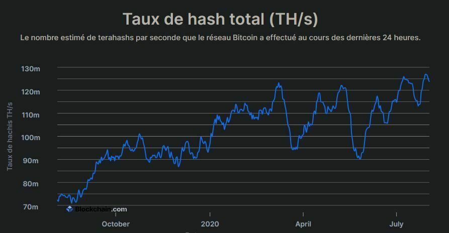 Hashrate Bitcoin moyen Hashrate Bitcoin moyen
