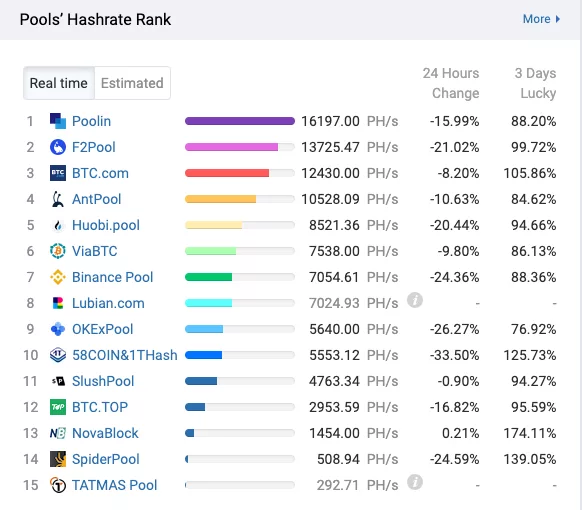 Pools de mining répartition hashrate Pools de mining répartition hashrate