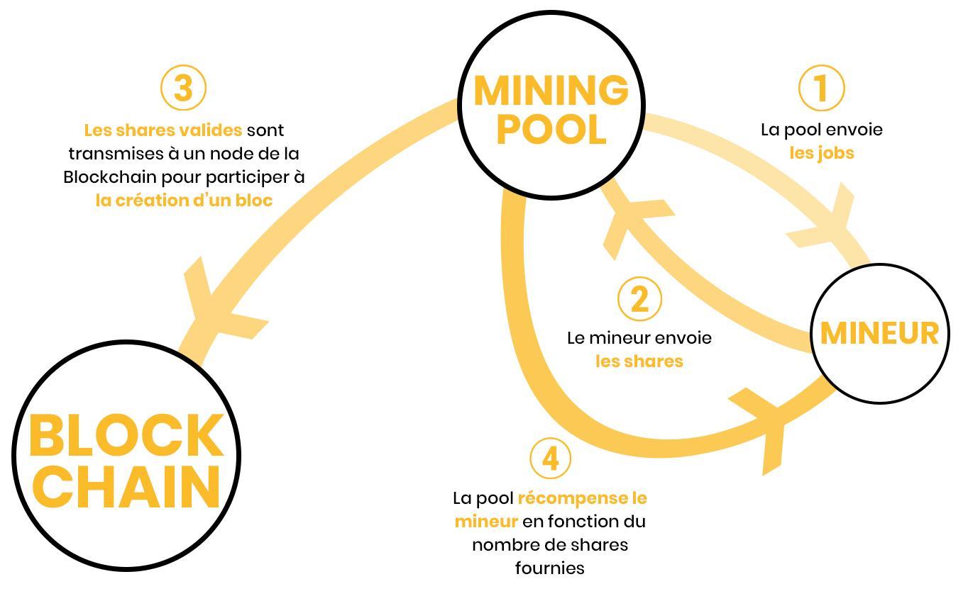 Interactions dans une blockchain Interactions dans une blockchain
