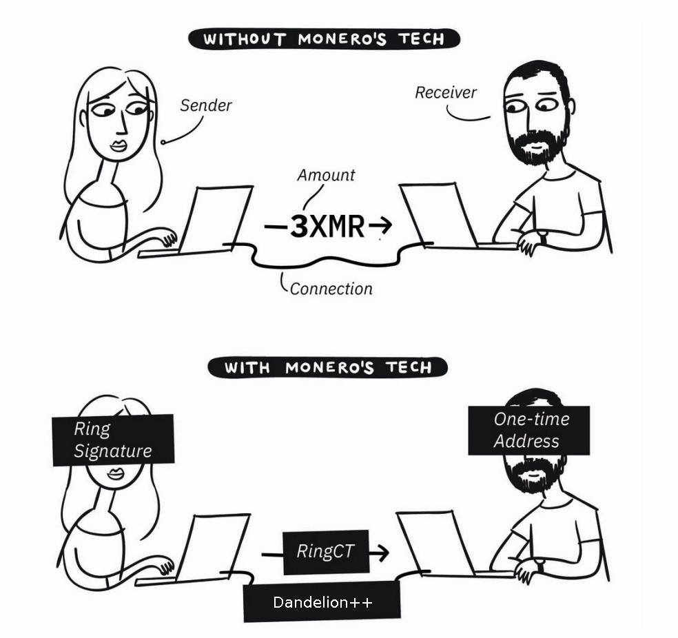 Comment Monero fonctionne techniques