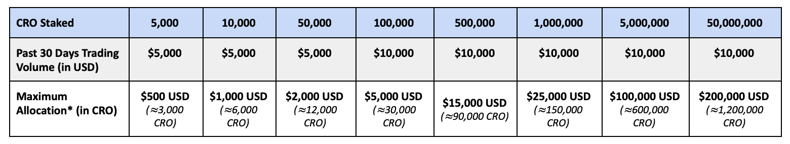 Allocation OMG Network Crypto.com Allocation OMG Network Crypto.com