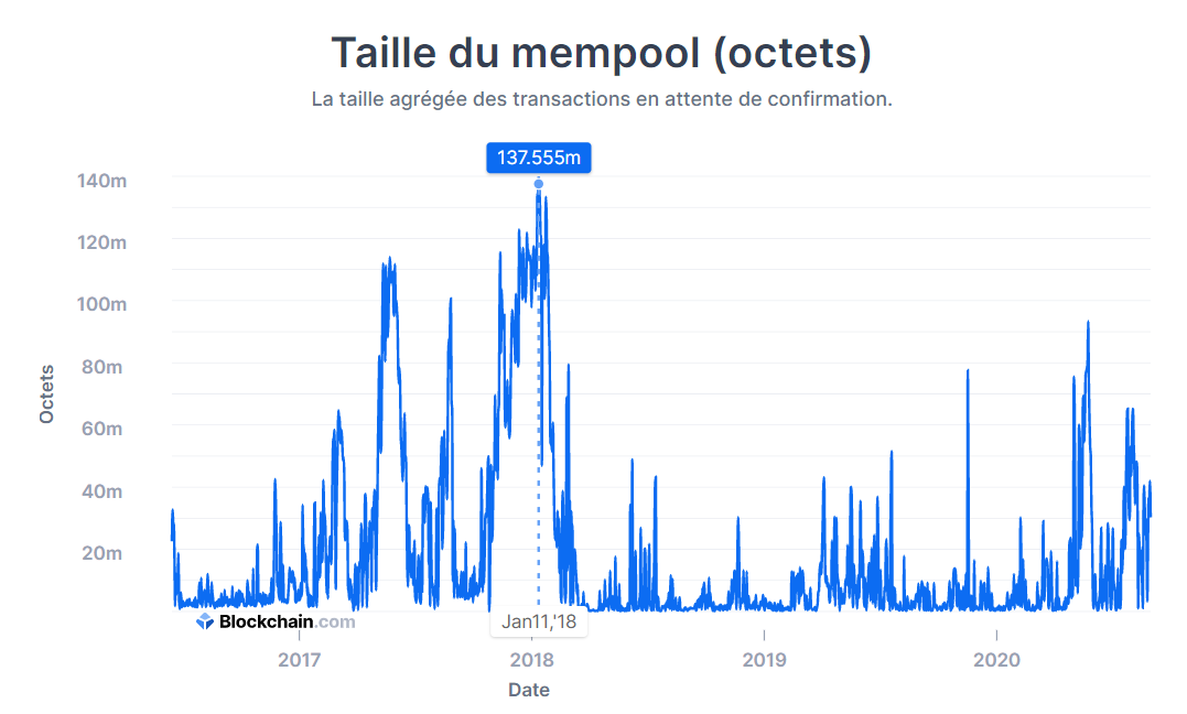Taille mempool Bitcoin Taille mempool Bitcoin