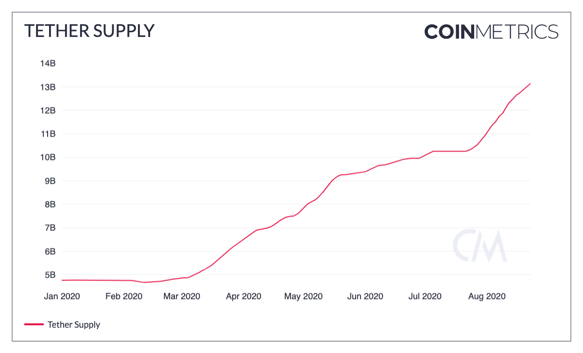 Approvisionnement Tether USDT Approvisionnement Tether USDT