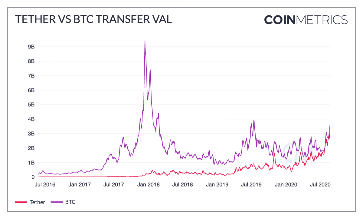 Tether VS Bitcoin transfert valeur Tether VS Bitcoin transfert valeur