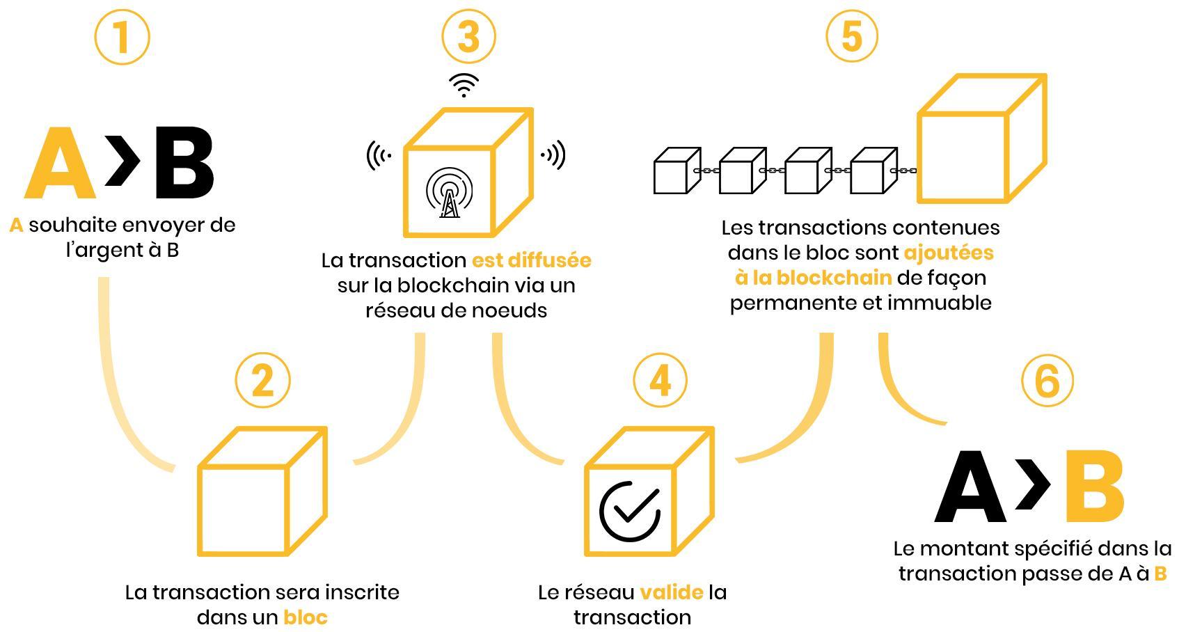 Fonctionnement transaction blockchain Fonctionnement transaction blockchain