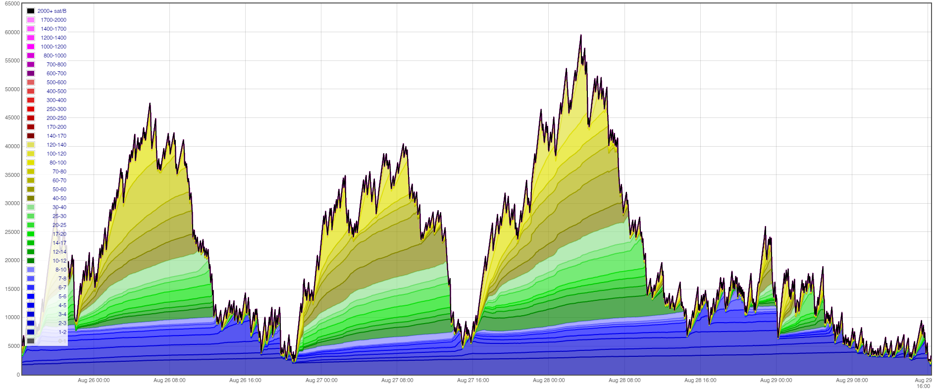 Transaction non confirmées Bitcoin Transaction non confirmées Bitcoin