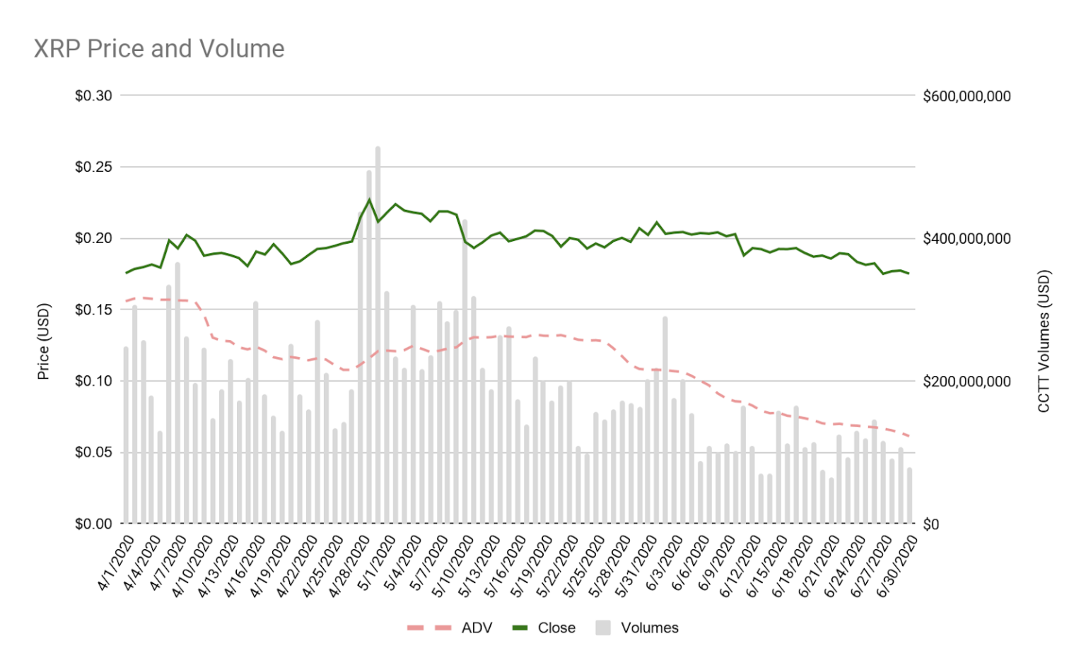 XRP XRP USD Volumes du XRP