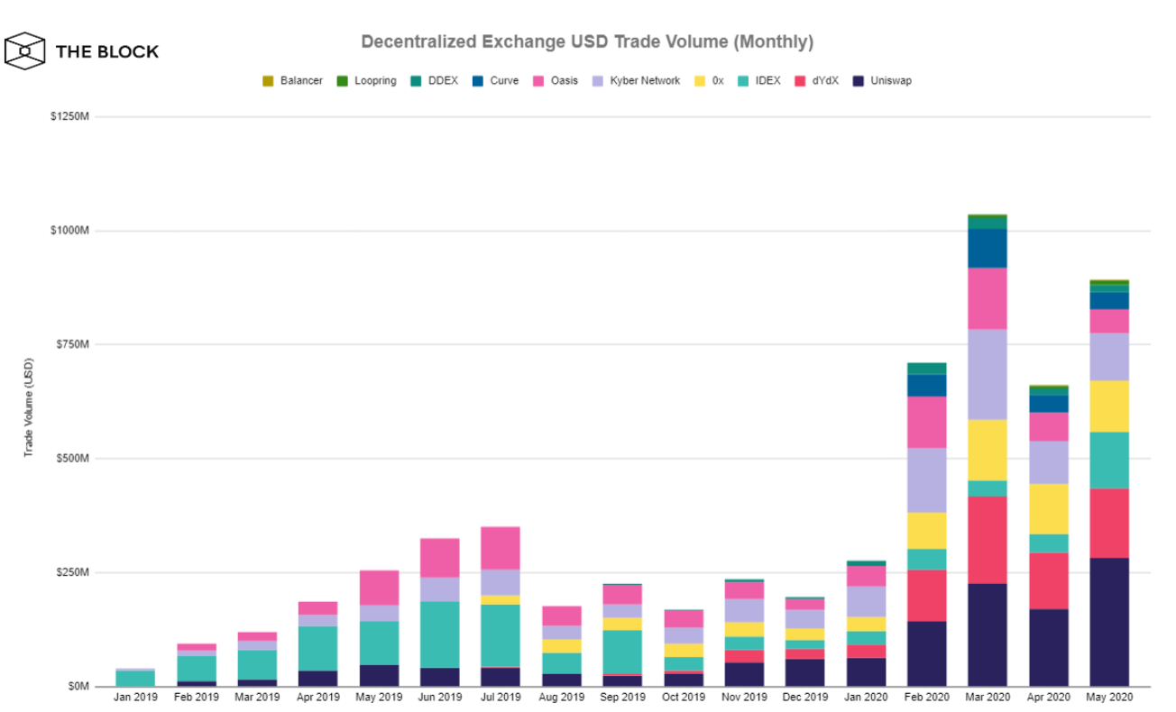 Volumes DEX Volumes DEX