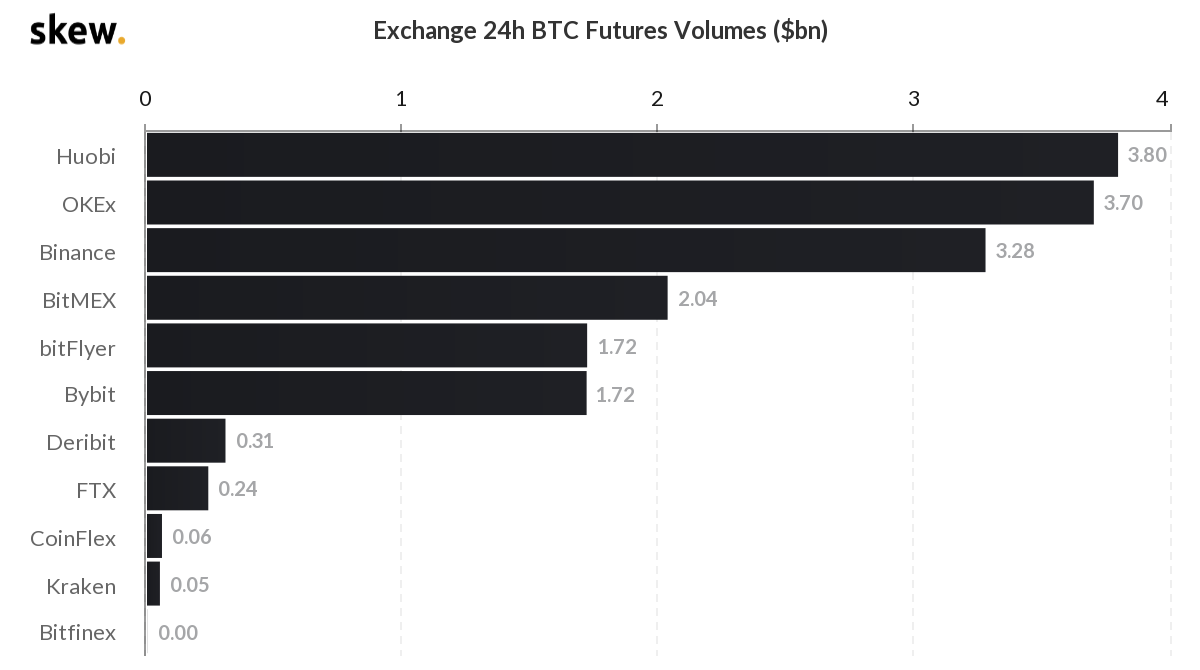 Volumes des contrats à terme Bitcoin Volumes des contrats à terme Bitcoin