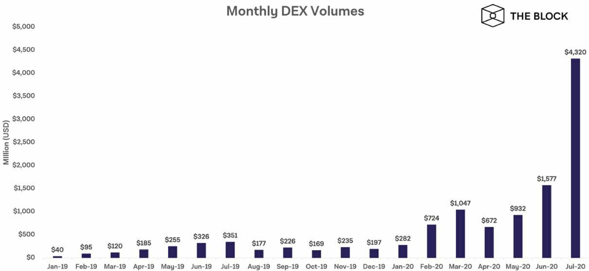 Volumes des exchanges décentralisés Volumes des exchanges décentralisés