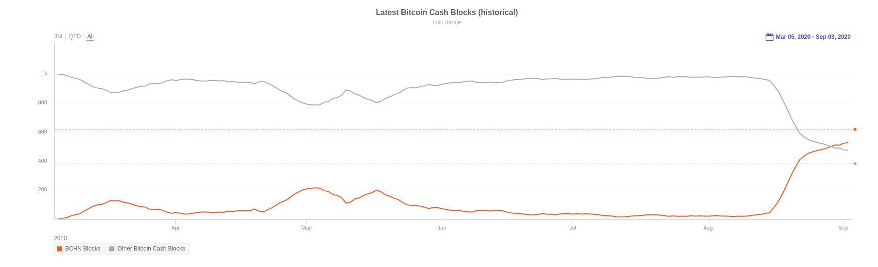 Taux de hachage signalement BCHN autres