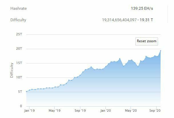 Bitcoin difficulté mining minage Bitcoin difficulté mining minage