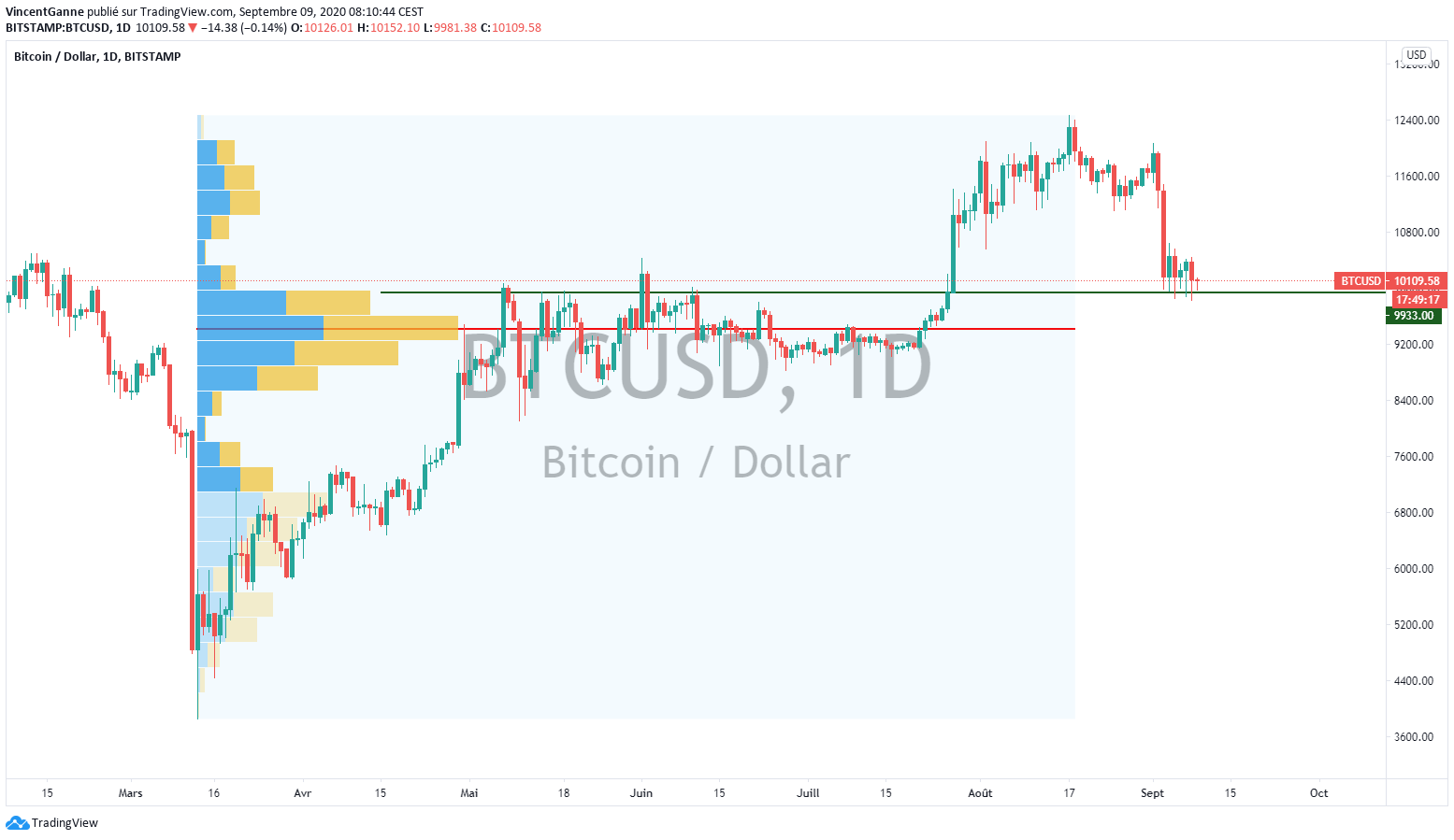 Graphique Bitcoin BTC