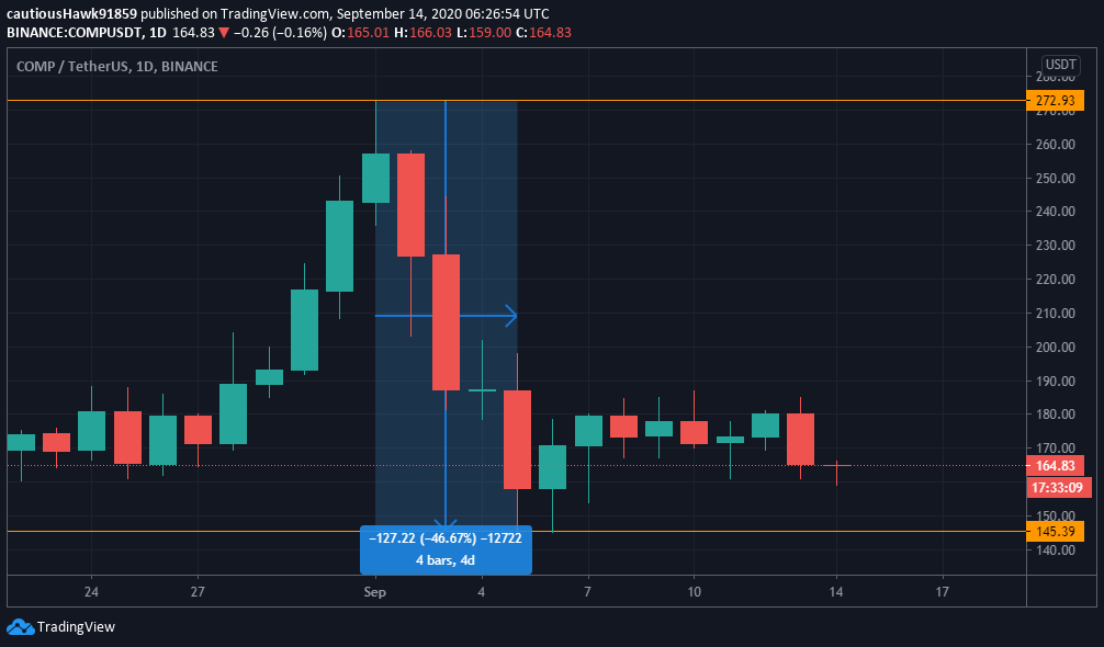 COMP Compound cours prix TradingView