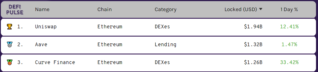 Classement DeFi Pulse Classement DeFi Pulse