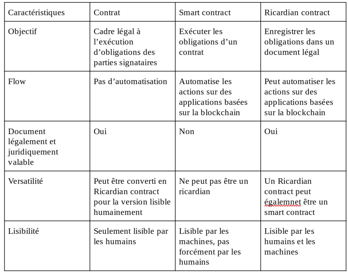 Tableau comparatif entre les Ricardian contracts et les smart contracts Tableau comparatif entre les Ricardian contracts et les smart contracts