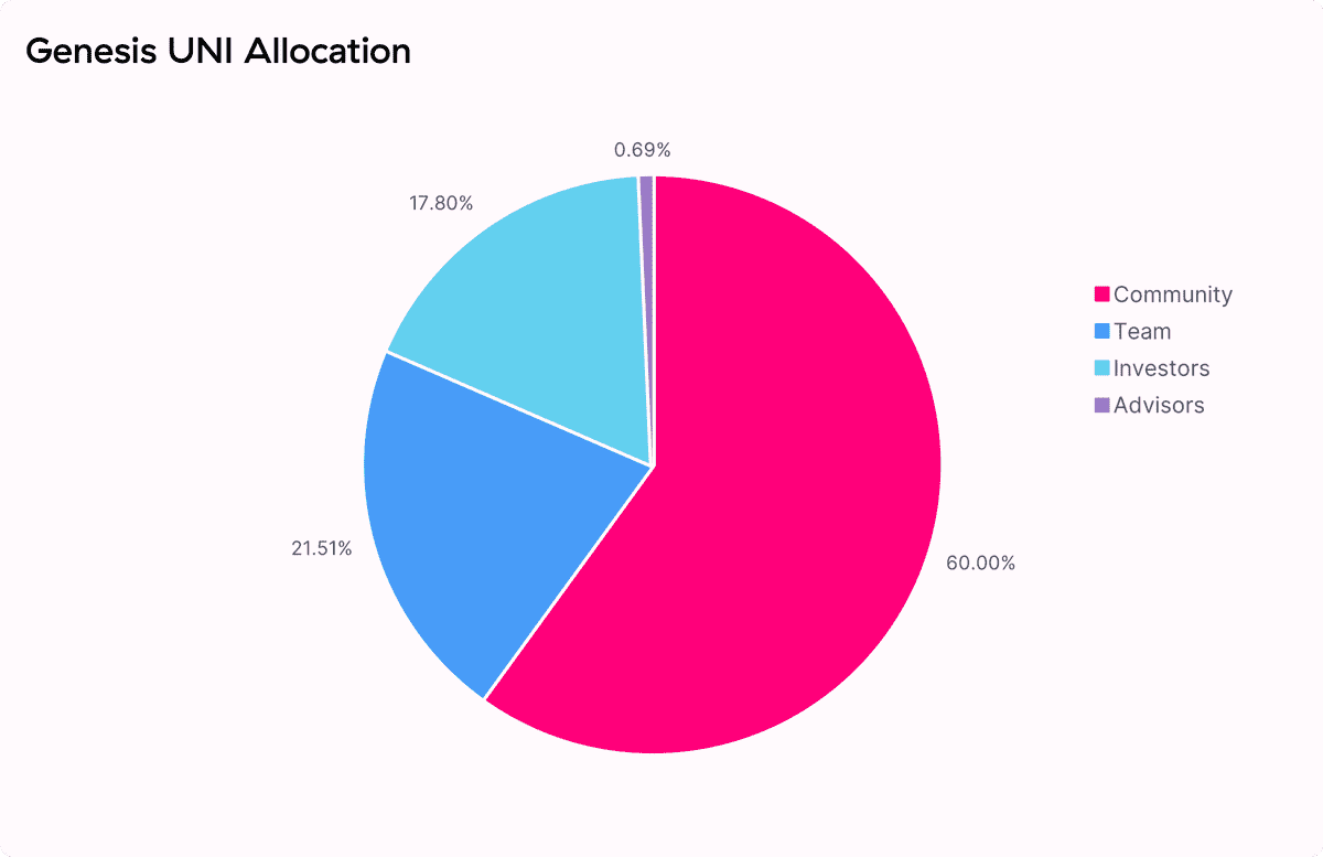 Uniswap allocation UNI décentralisé