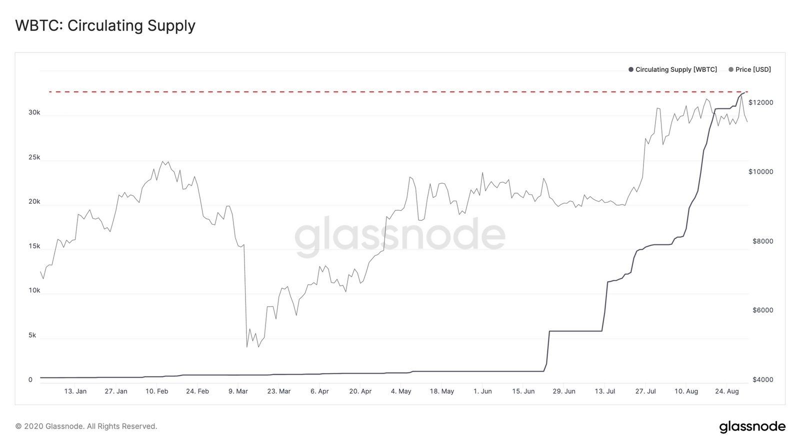 Approvisionnement Wrapped Bitcoin BTC WBTC