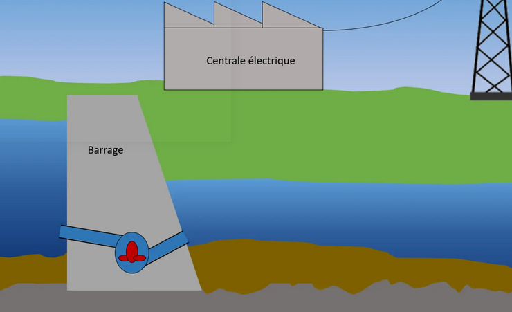 Barrage au fil de l'eau Barrage au fil de l'eau