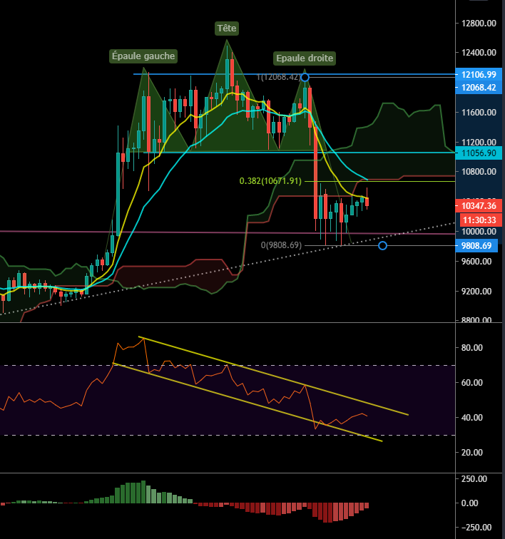 Le Bitcoin en tendance baissière