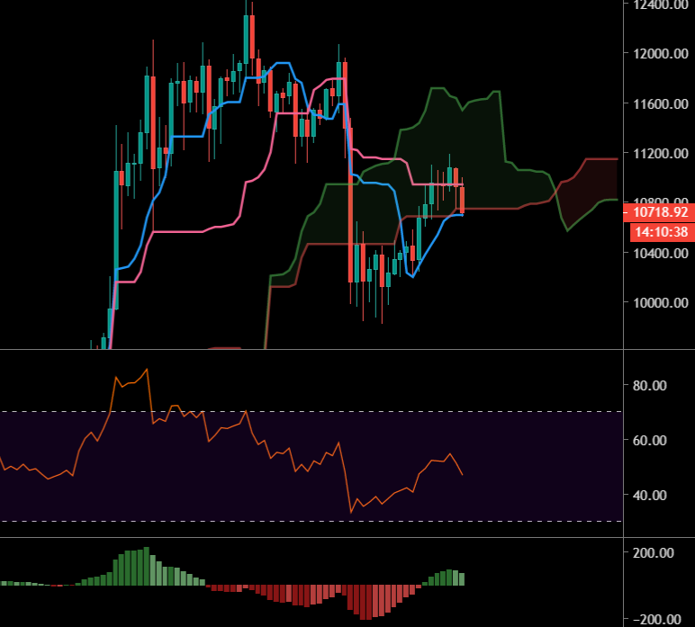 Le Bitcoin avec les indicateurs Ichimoku, RSI et MACD (D)