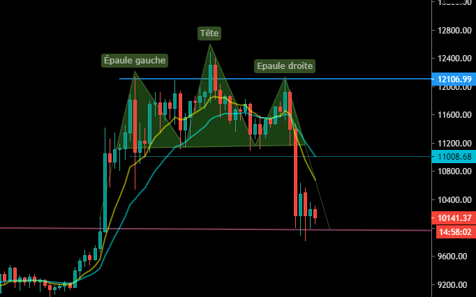 Retournement baissier sur le BTC