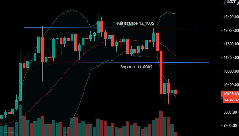 Le Bitcoin retrouve de la volatilité