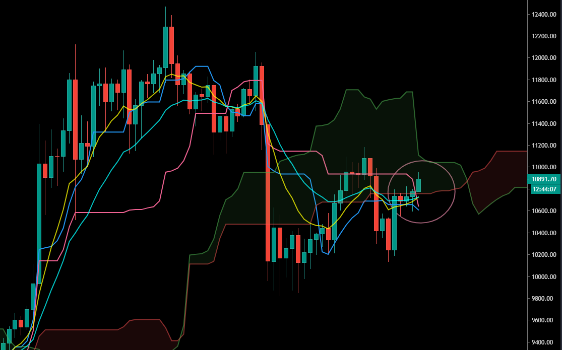 Ichimoku et Biais Institutionnel sur le BTC (D)