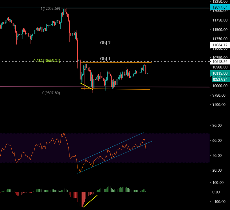 Le Bitcoin consolide en H4