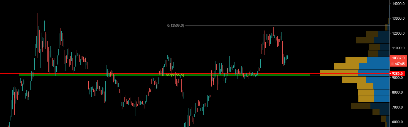 La zone des 9100-9200$ constitue un support intéressant