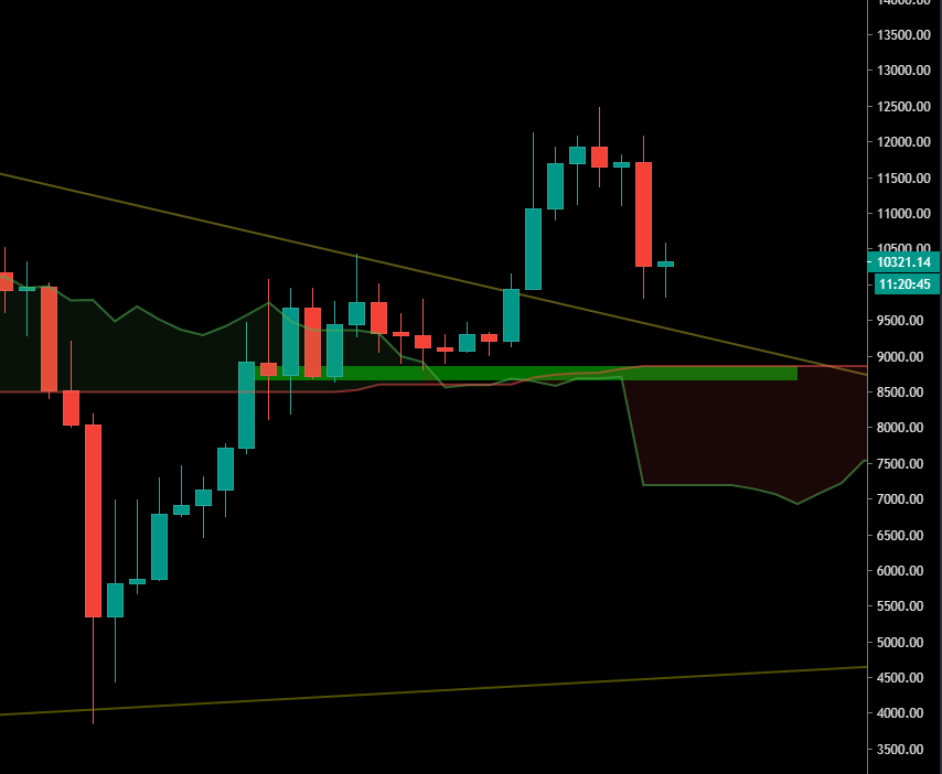 La zone des 8900$, dernier support Weekly