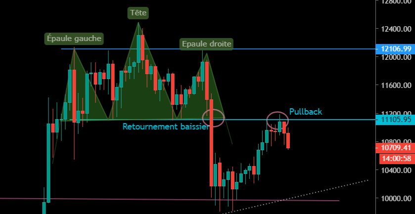 Pullback du BTC