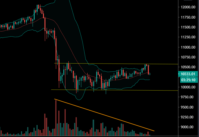 Perte de volatilité en H4 sur le BTC