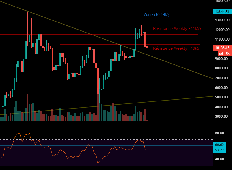 Le Bitcoin repasse sous ses supports
