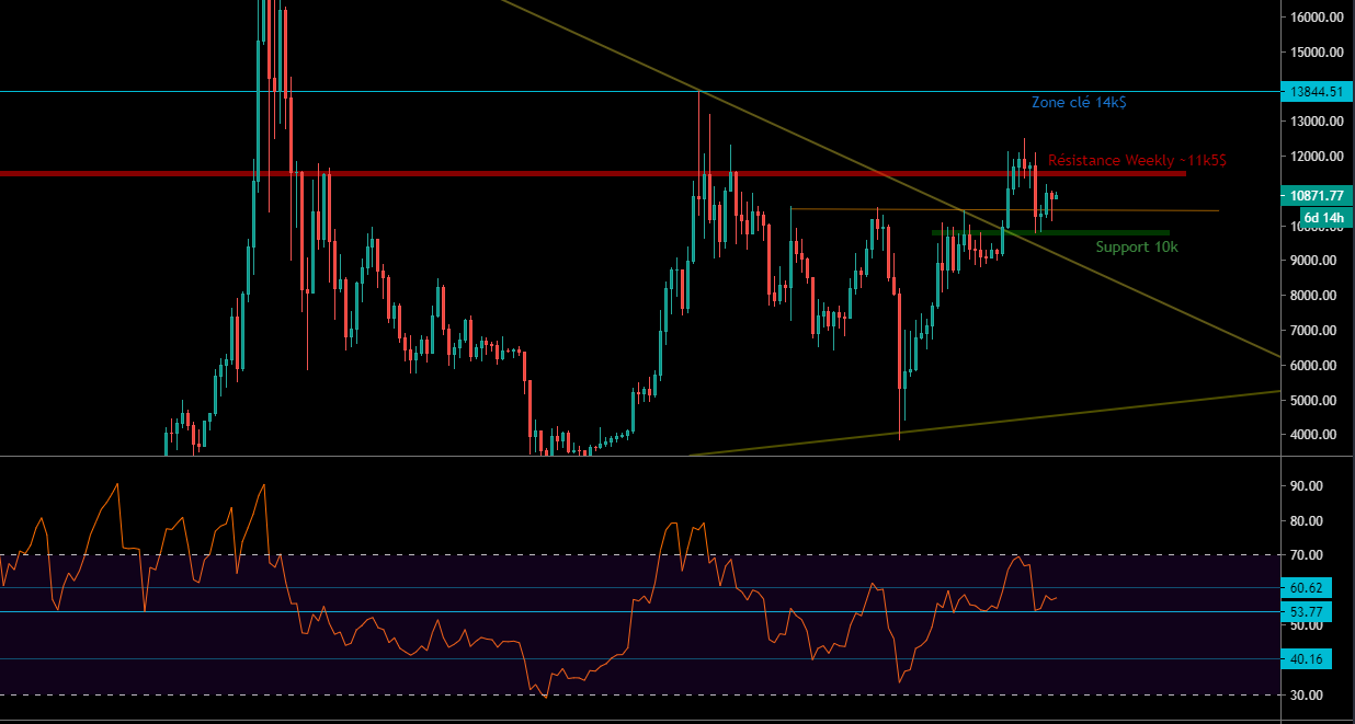 Le Bitcoin en Weekly
