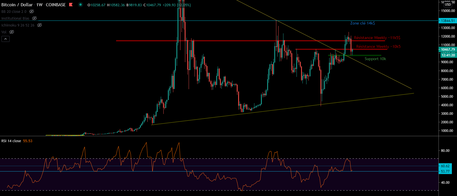 Le Bitcoin sur ses supports en Weekly
