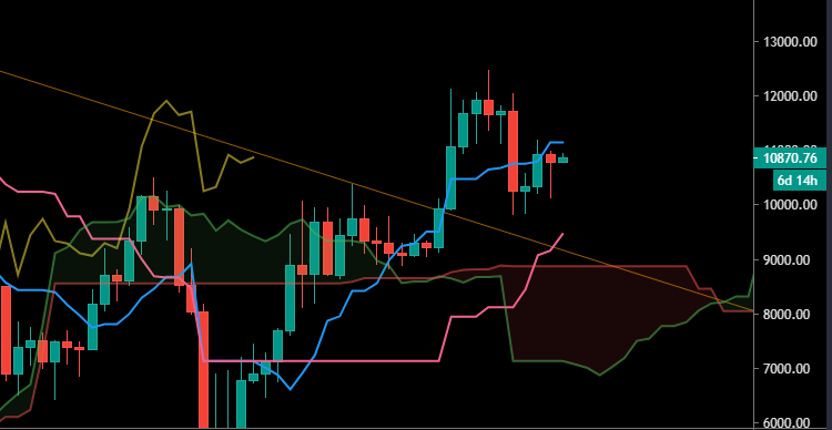 L'indicateur Ichimoku sur le BTC (W)