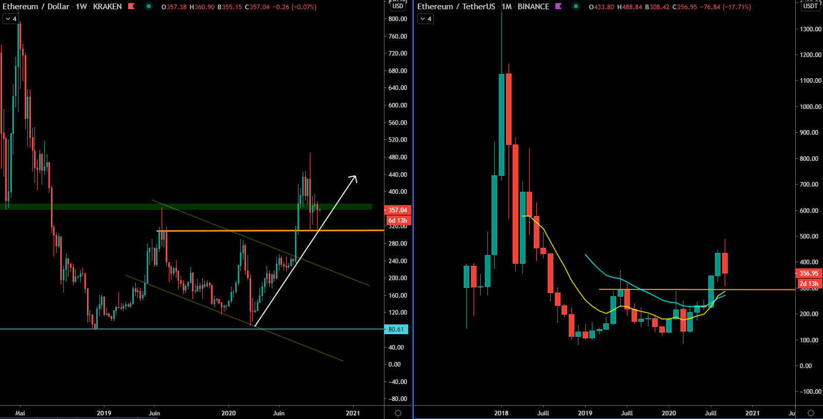 L'Éther en Weekly et Monthly