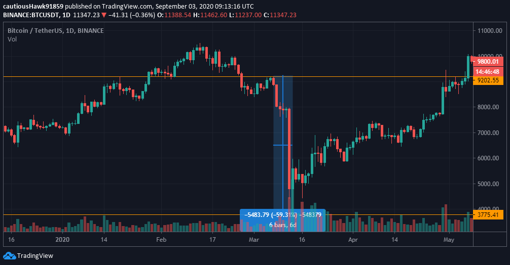 Bitcoin BTC chute mars crise Covid-19 coronavirus Bitcoin BTC chute mars crise Covid-19 coronavirus