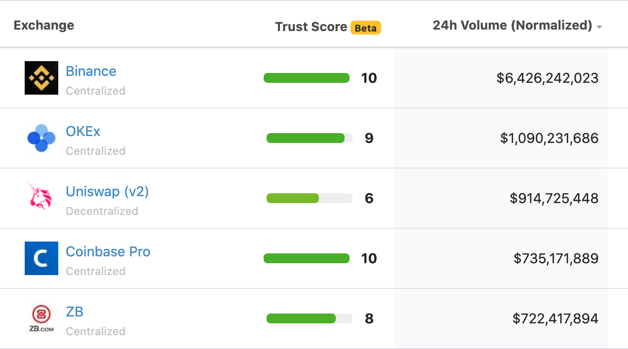 Classement Exchanges