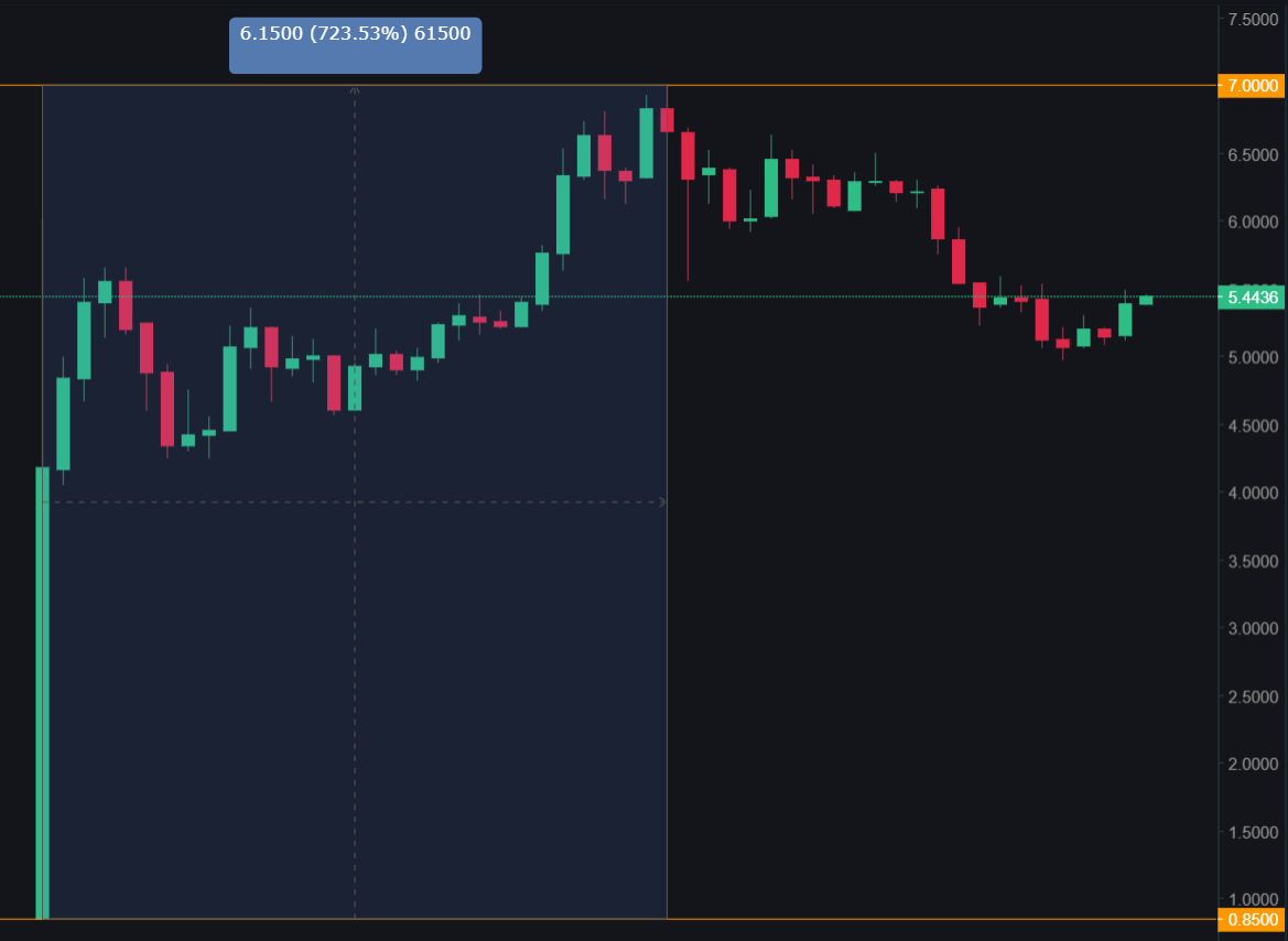 Cours de l'AVAX sur Binance Cours de l'AVAX sur Binance