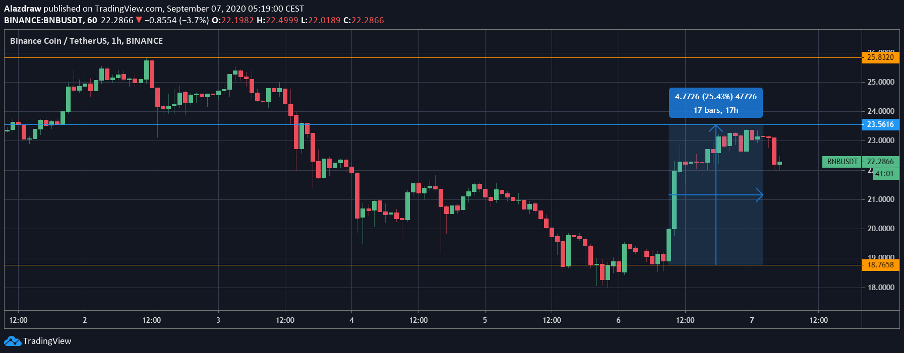 Cours du BNB Cours du BNB