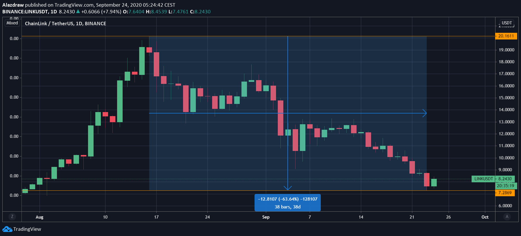 Cours du LINK Cours du LINK