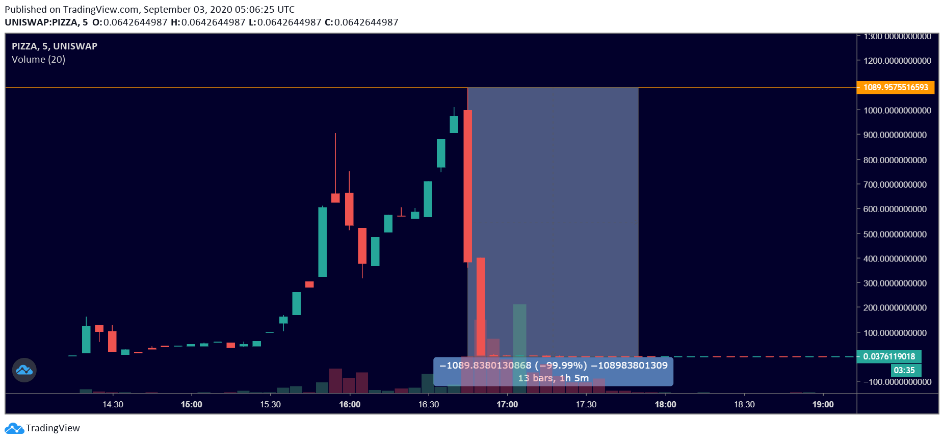 Cours du PIZZA Cours du PIZZA